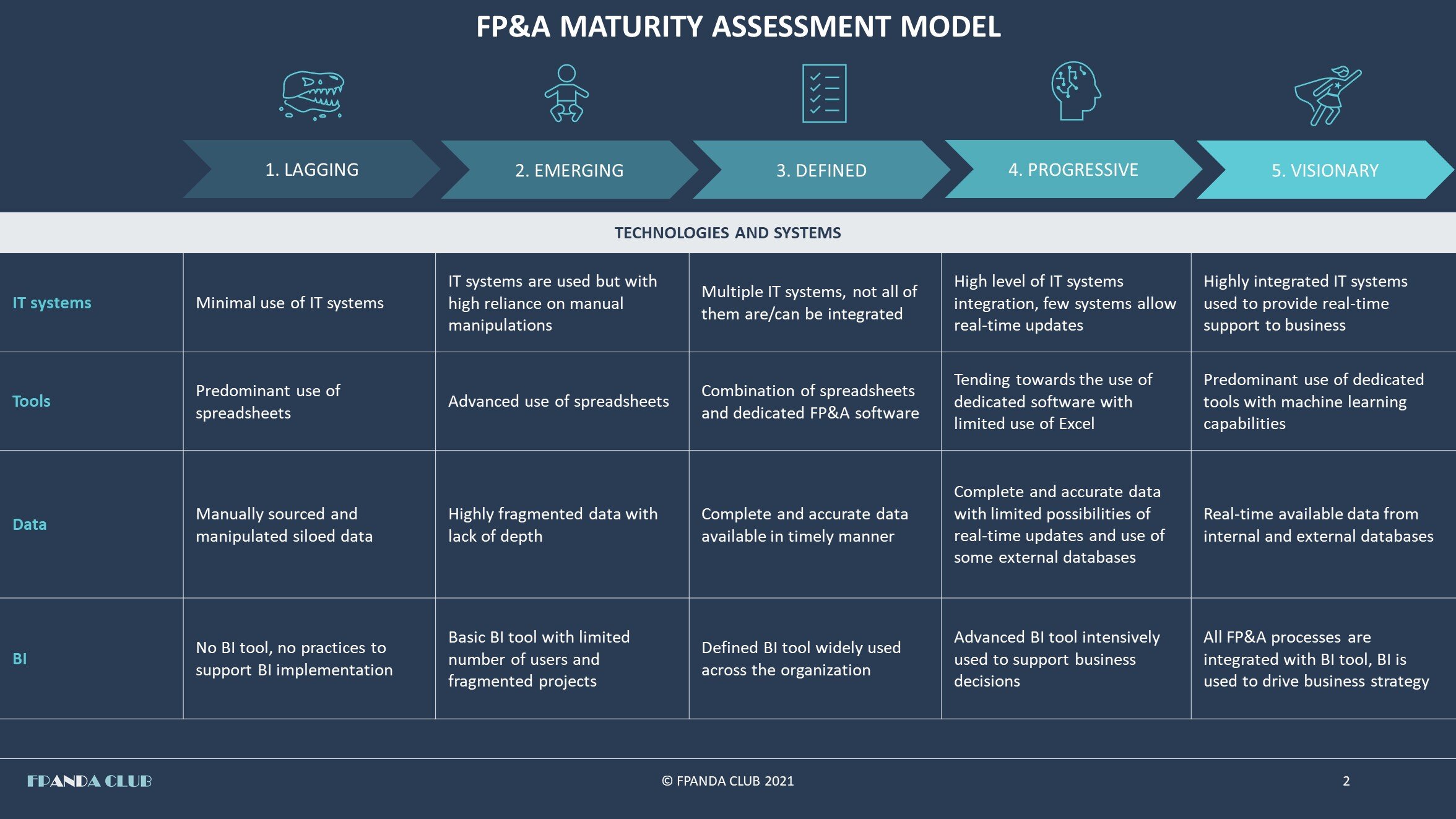 FP&amp;A-Maturity-Assessment-Model-Technologies-and-Systems