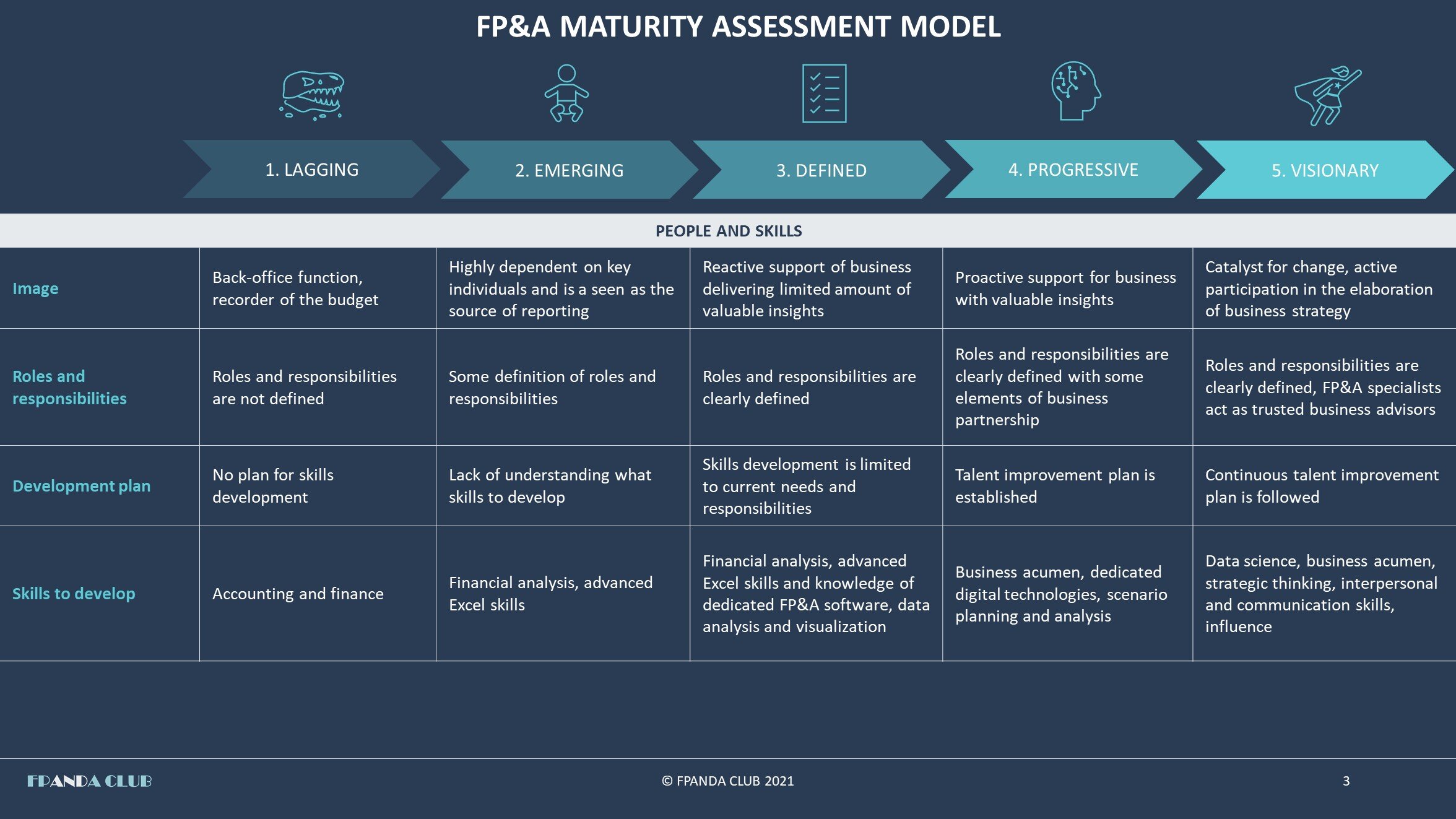 FP&amp;A-Maturity-Assessment-Model-People-and-Skills