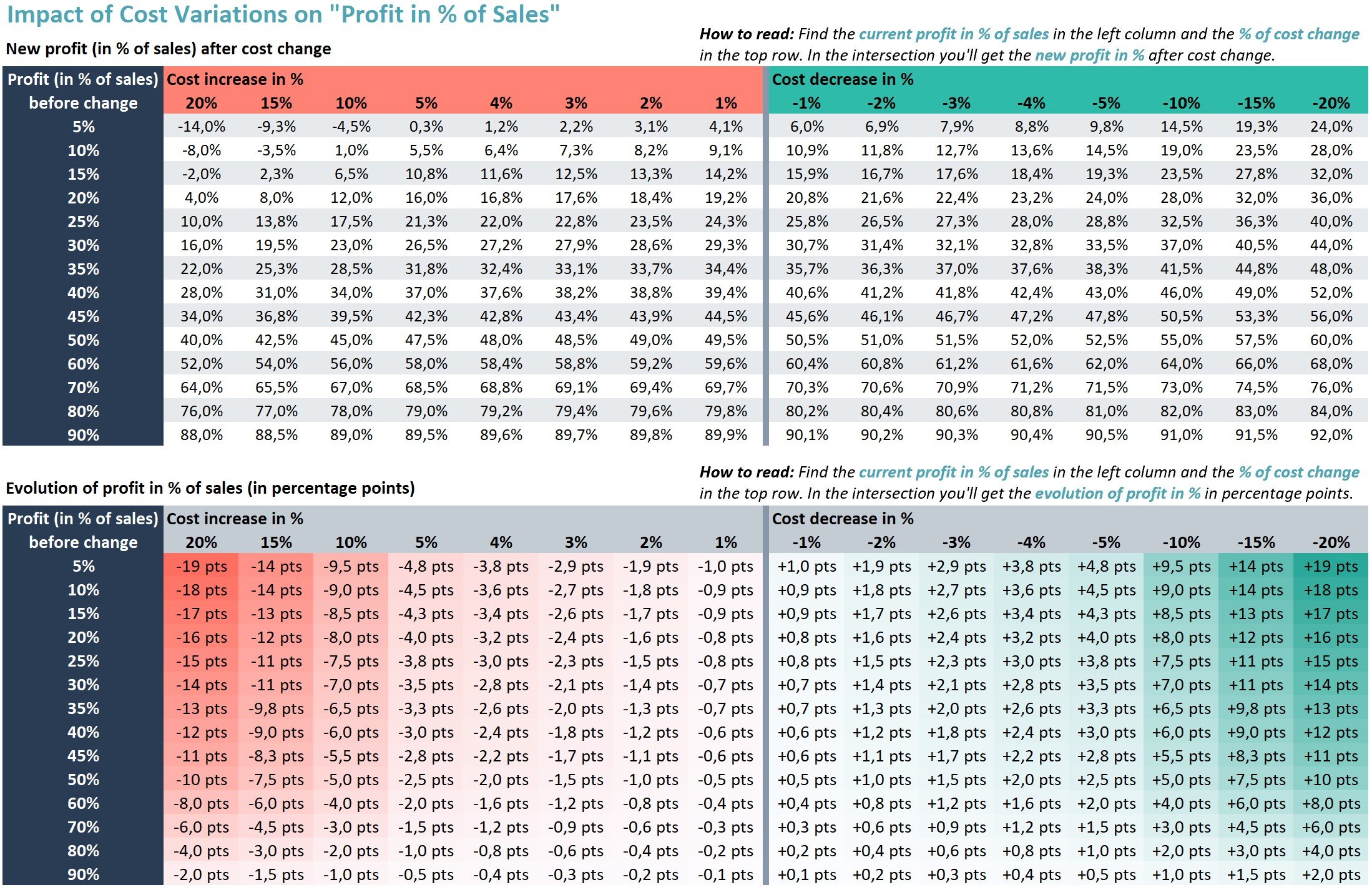 Impact-of-Cost-Variations-on-Profit-in-%-of-Sales