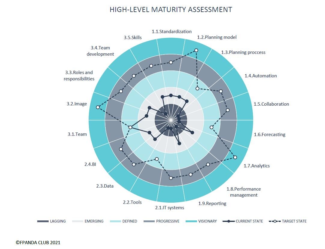 FP&amp;A-Maturity-Assessment-Radar-Chart