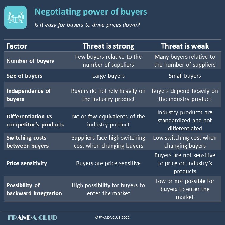 Negotiating-power-of-buyers