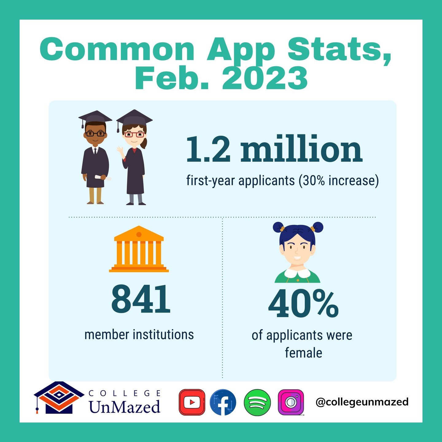 Understanding the application process is an important part of making an informed college decision. While the Common App is just one type of application for students, it provides us some good data on who is and isn't applying and how they are doing so