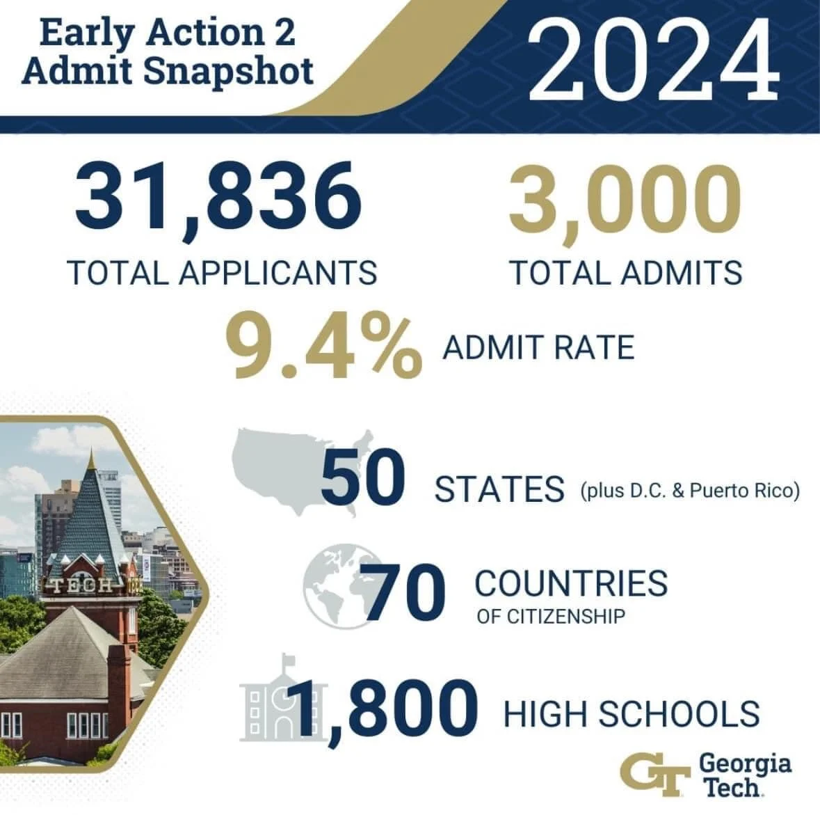 When I see these statistics and then get this message….
Amanda,
Julian got into Georgia Tech!! We could not have done it without you!! 
LOVE what I do! We are taking 10th and 11th grade students now to start on their test prep and college a