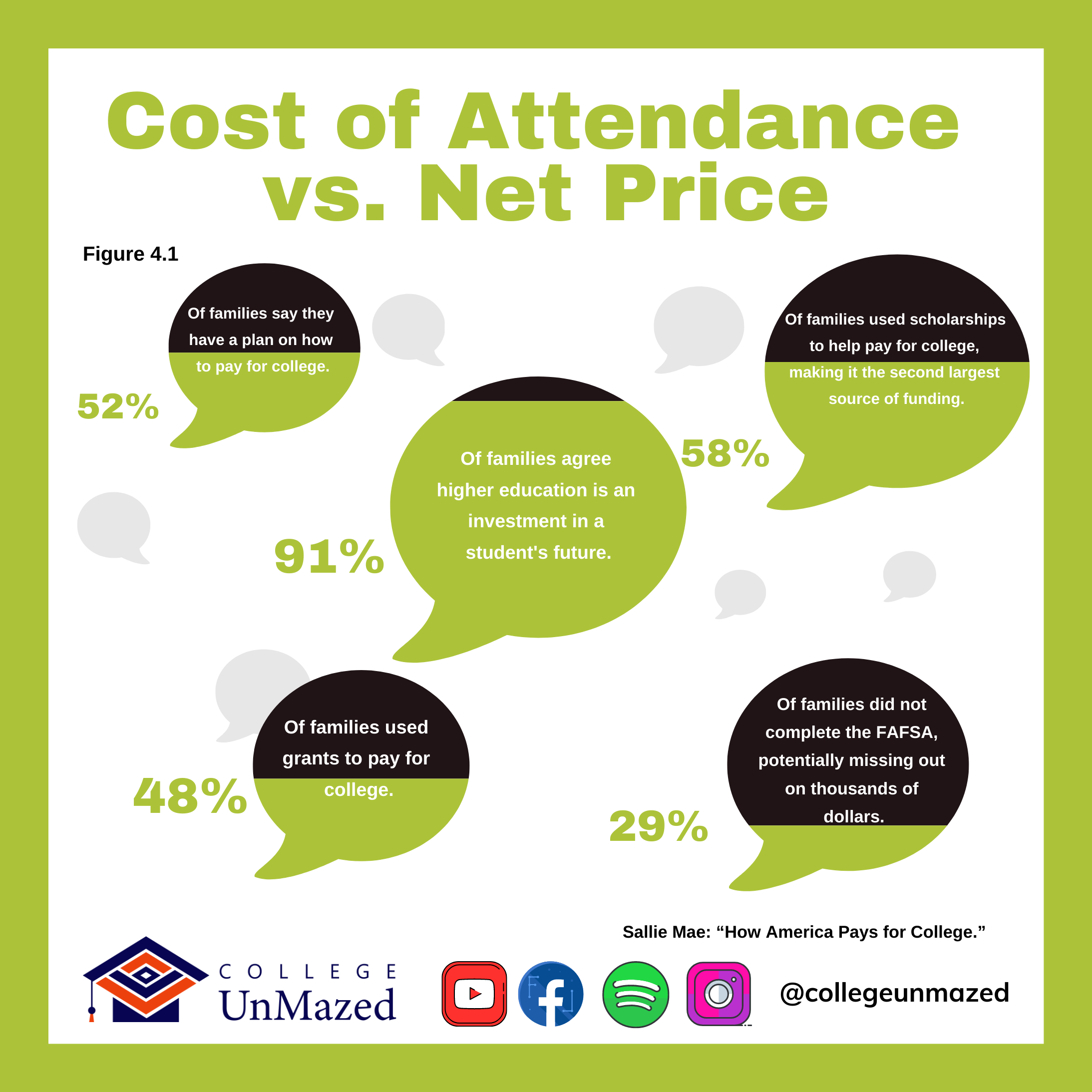 College UnMazed COA vs. Net Price