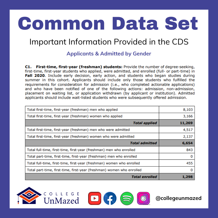College UnMazed Common Data Set 1