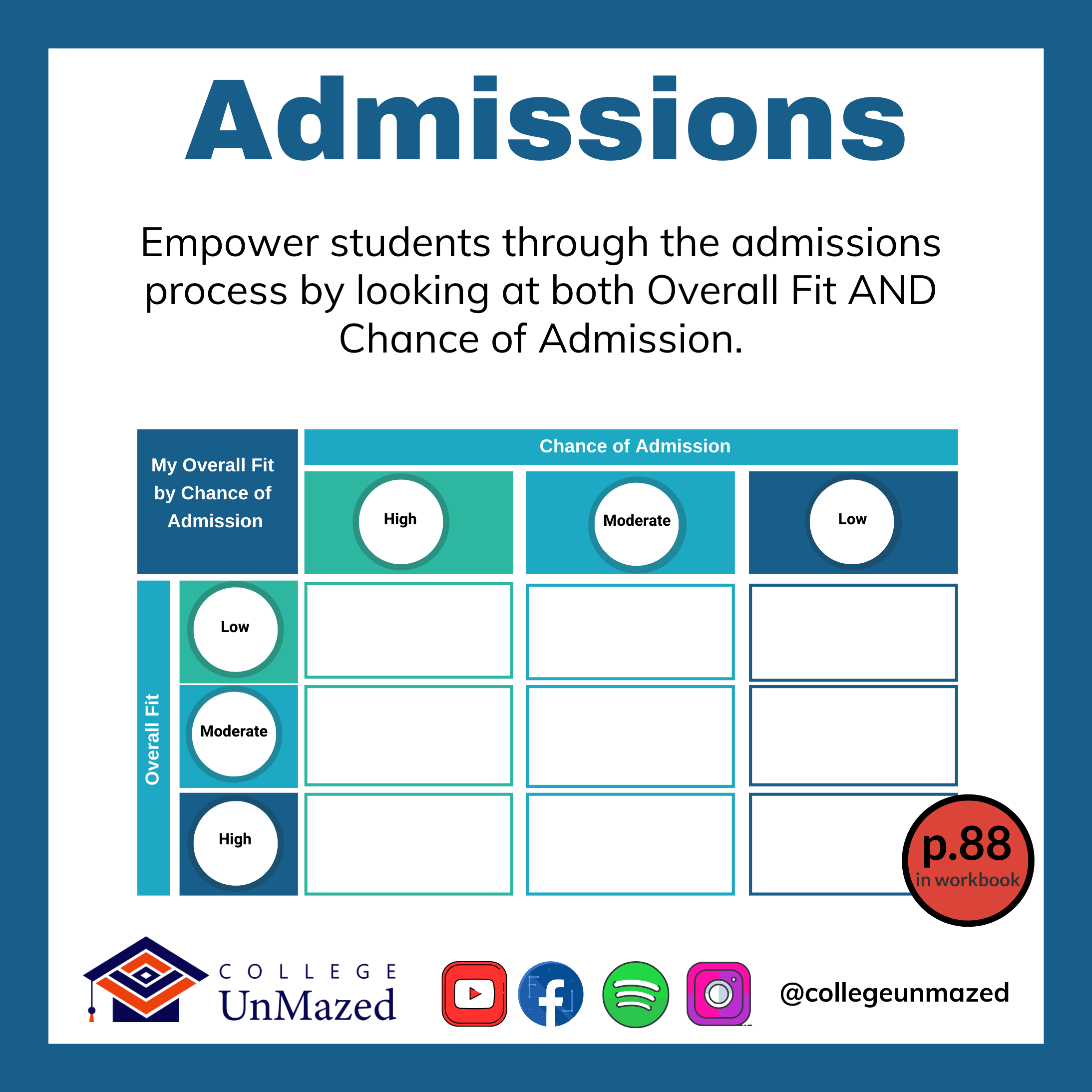 College UnMazed Overall Fit and Chance of Admissions