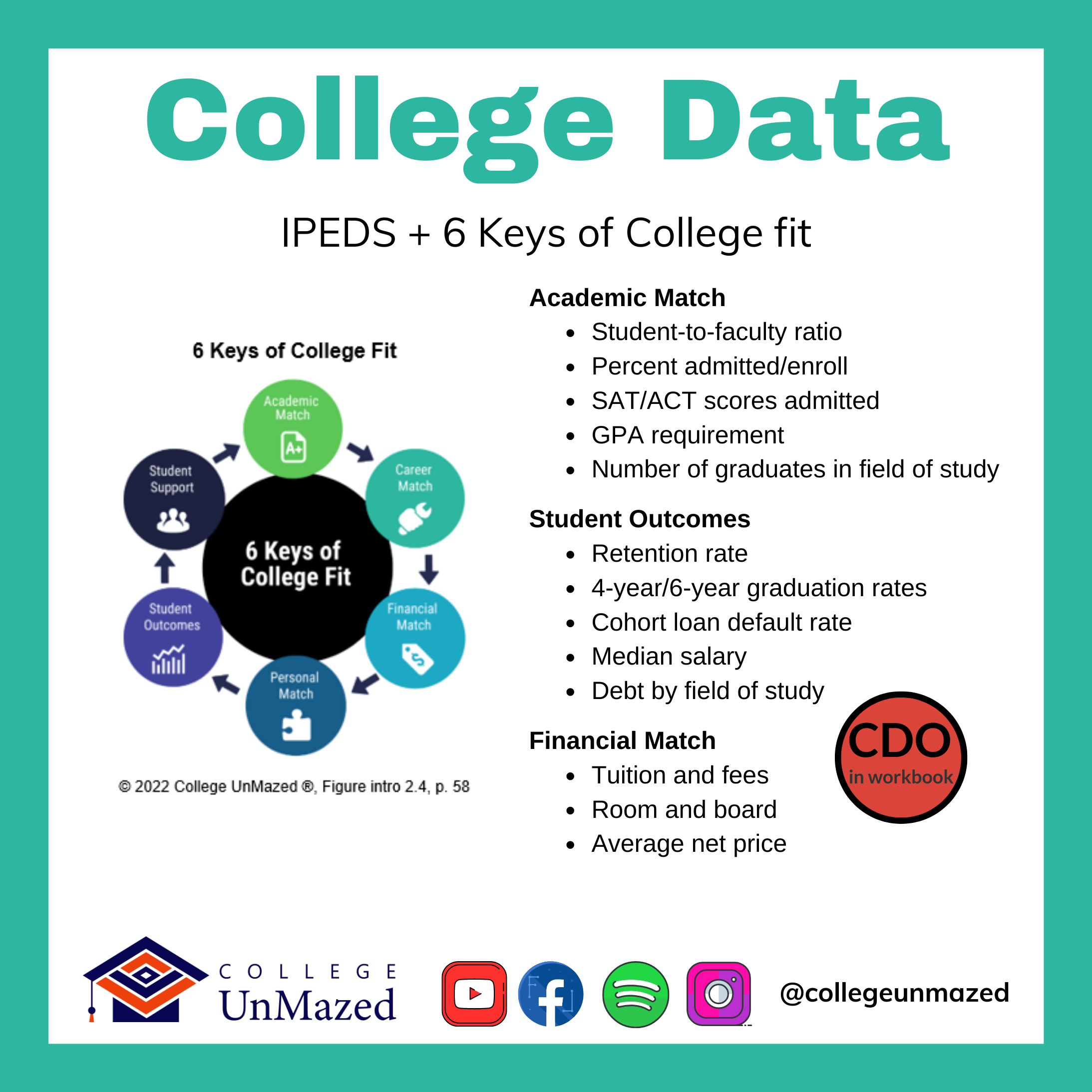 College UnMazed 6 Keys + IPEDS
