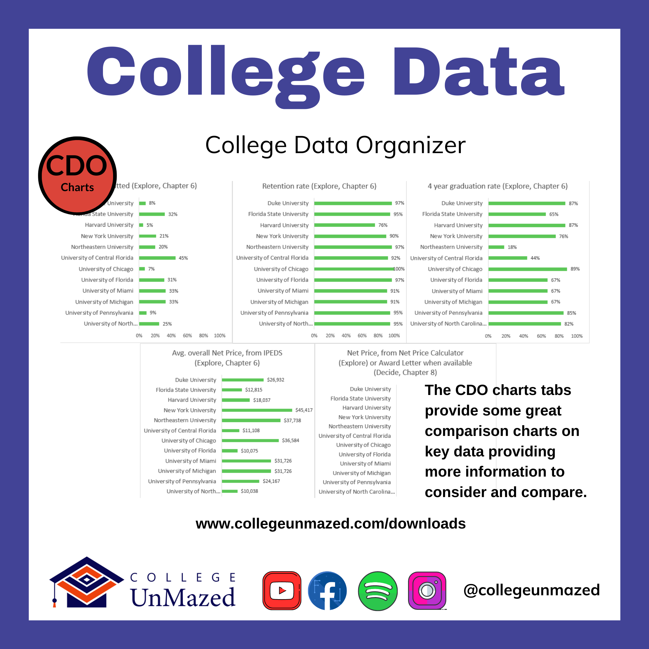 College UnMazed College Data CDO