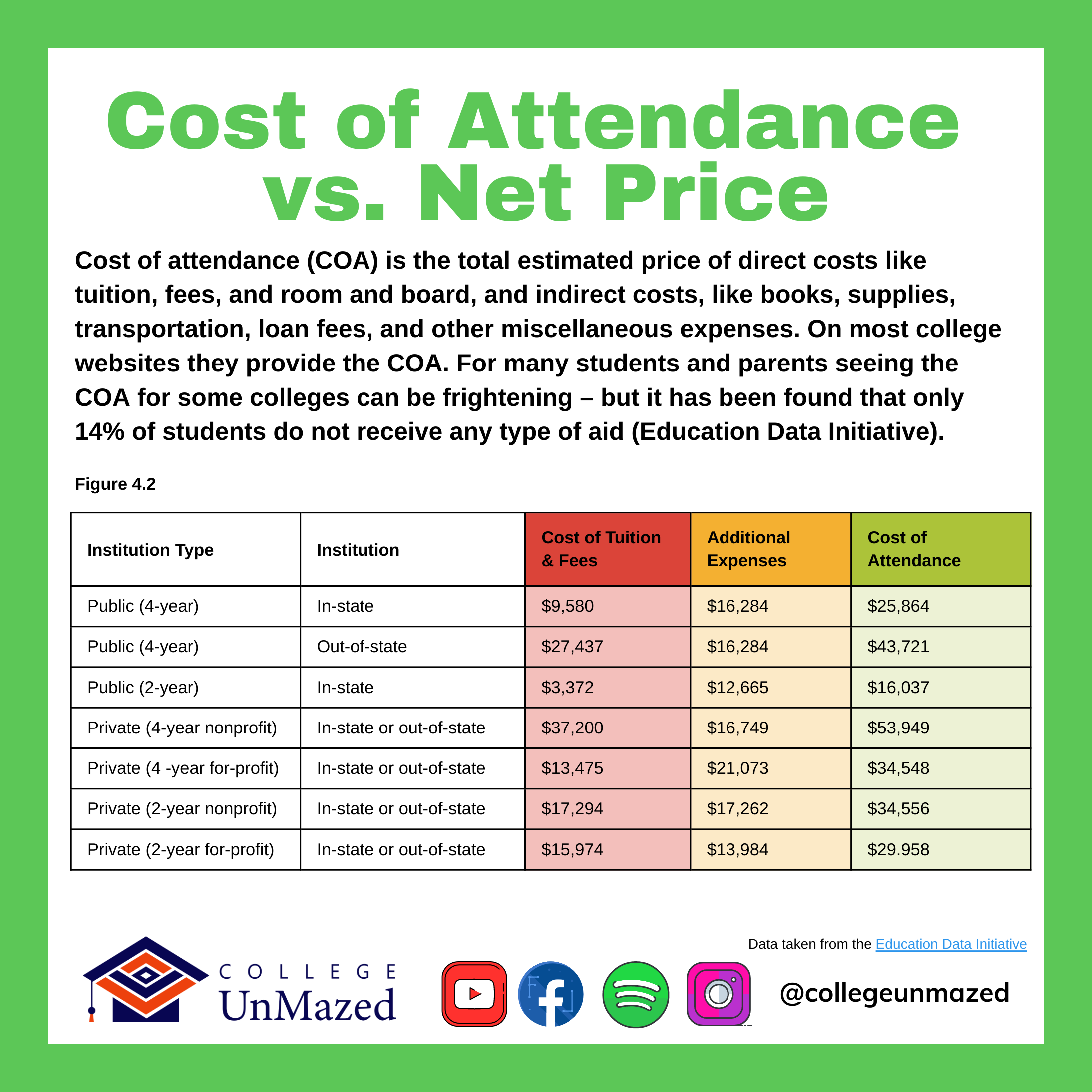 College UnMazed COA vs. Net Price 2