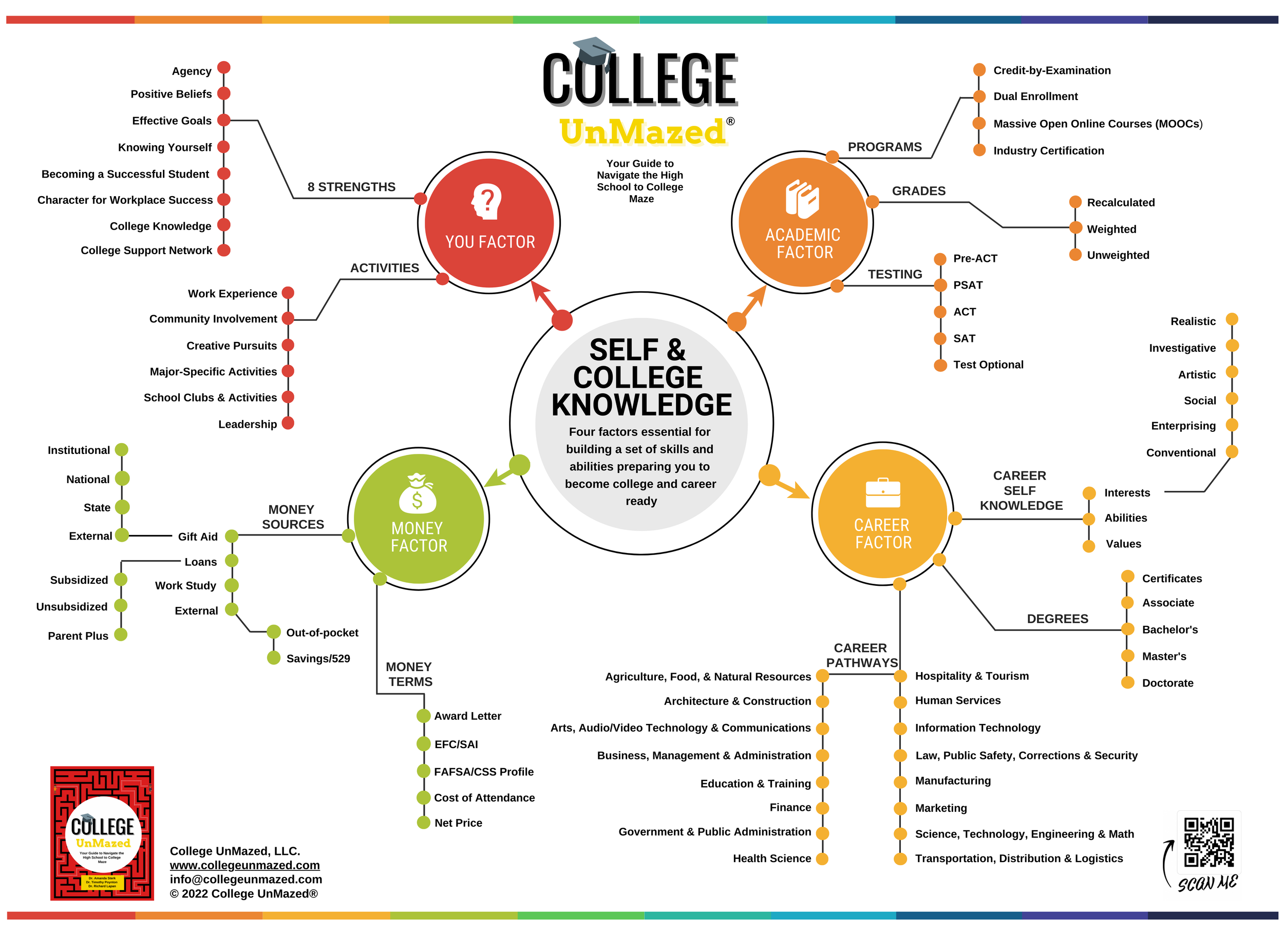 Self and College Knowledge Mindmap Poster.png
