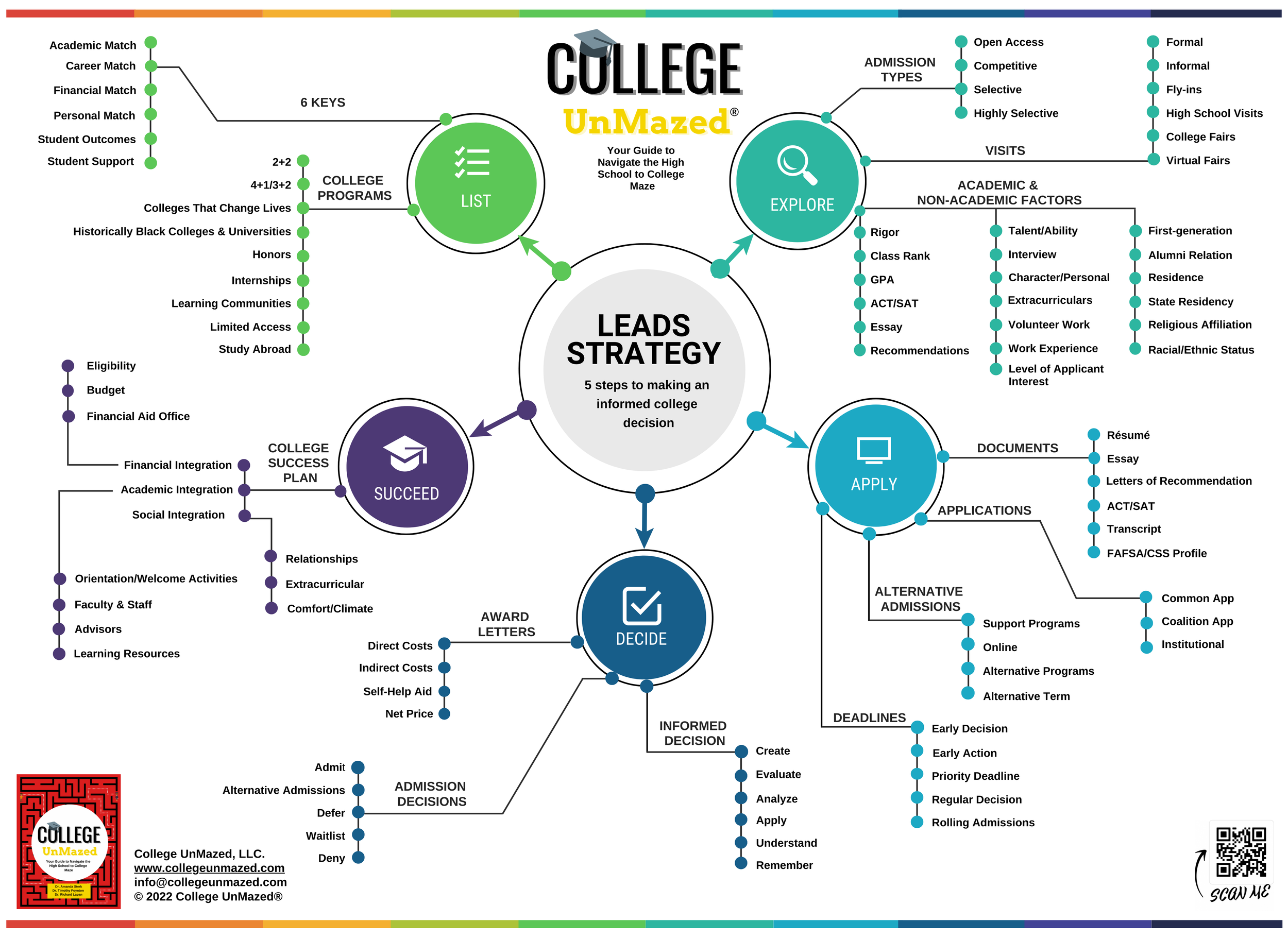 LEADS Strategy Mindmap Poster.png