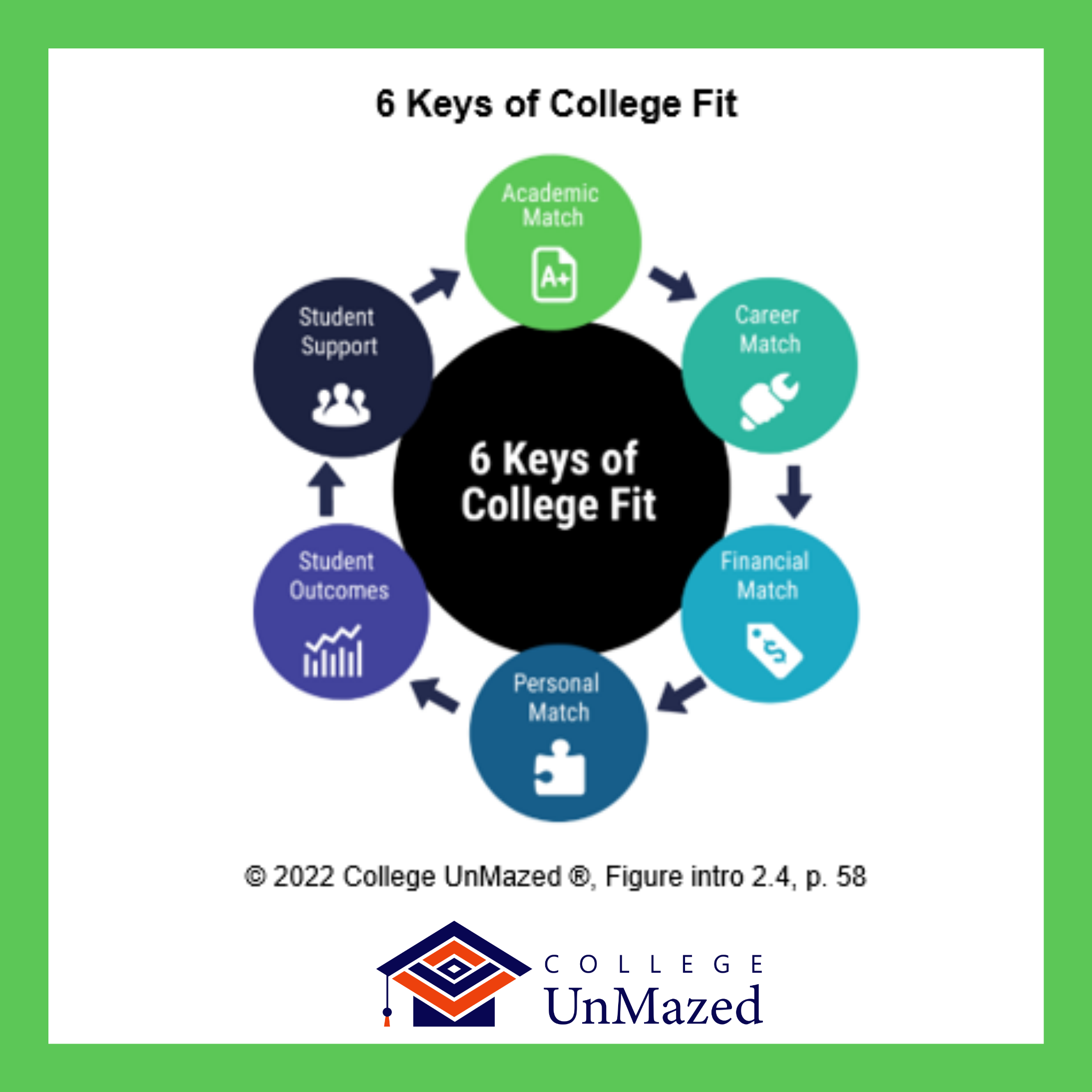 College UnMazed 6 Keys of College Fit