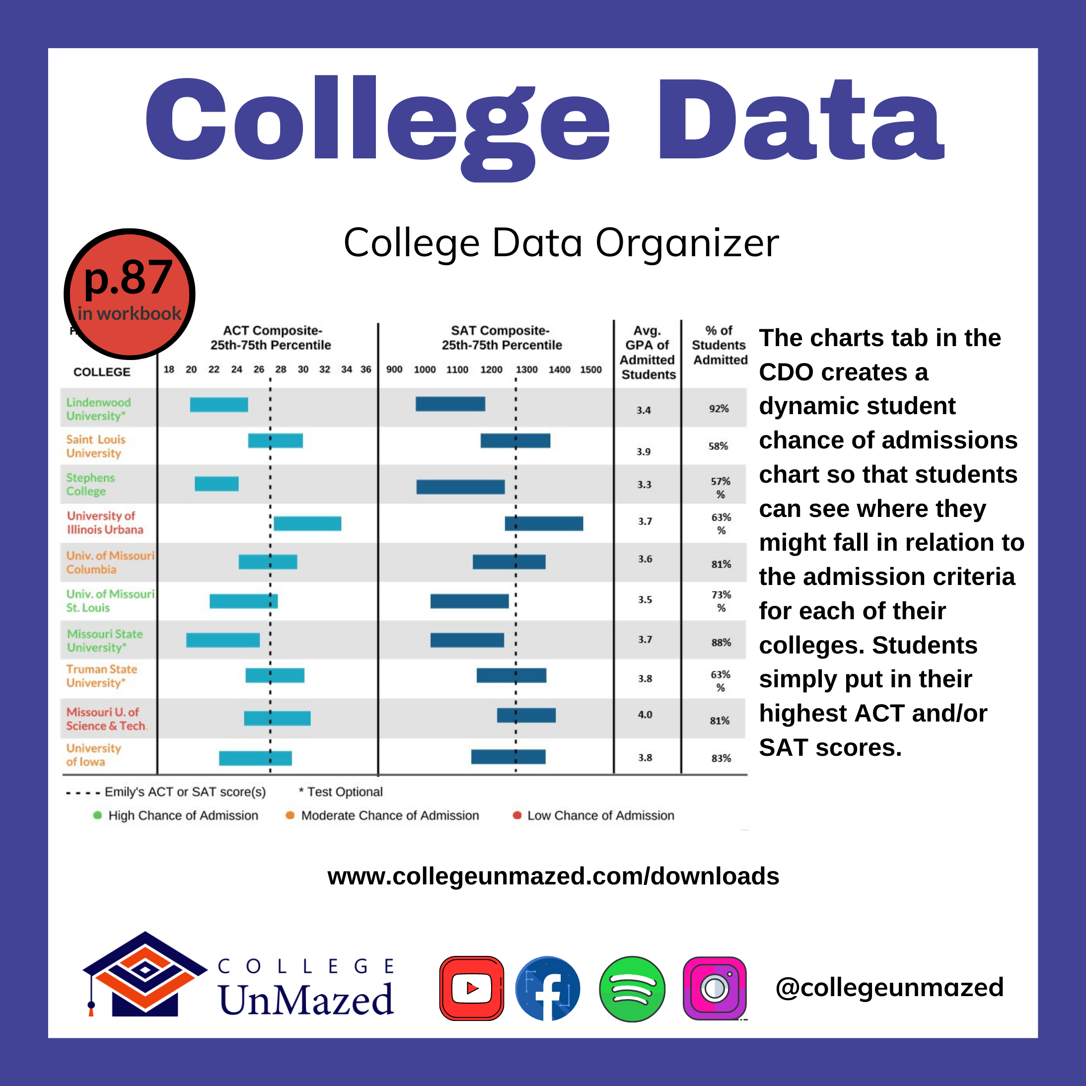 College UnMazed CDO Test Scores
