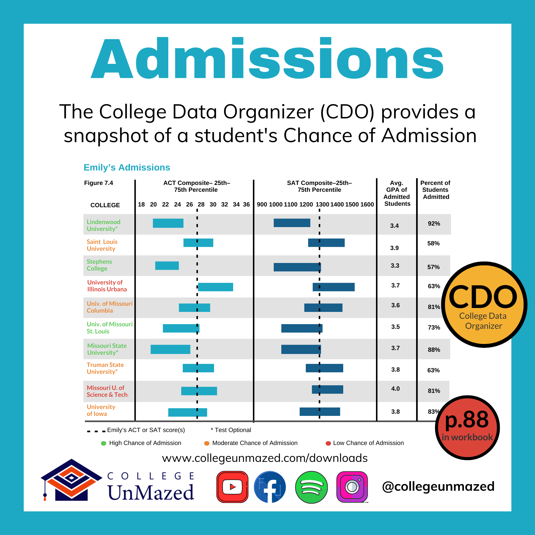 College UnMazed College Data Organizer Test Scores