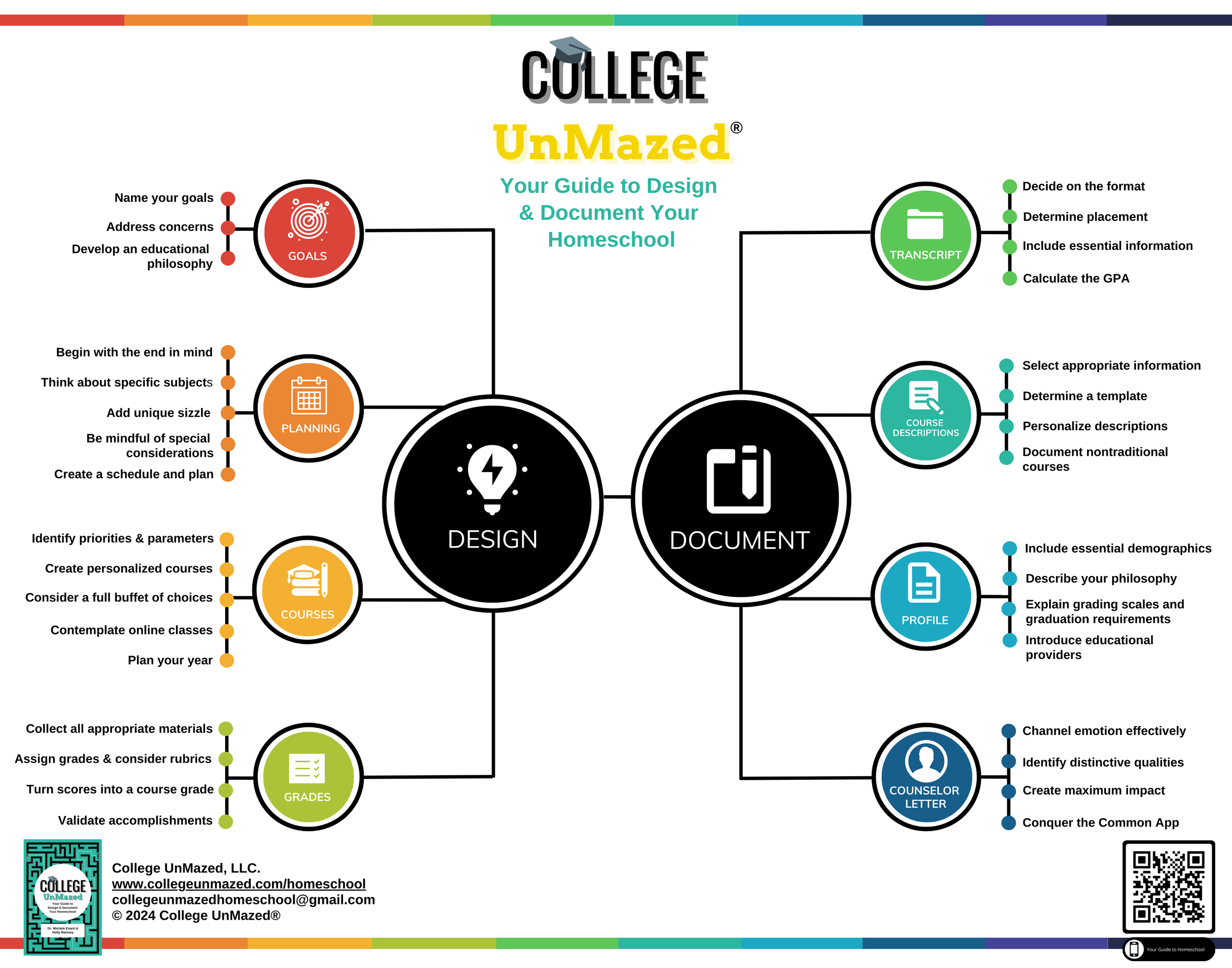 Flowchart from College UnMazed showing steps to design and document homeschooling, including goals, planning, courses, grades, transcript, course descriptions, profile, and counselor letter. Each step provides specific tasks for effective homeschool management.