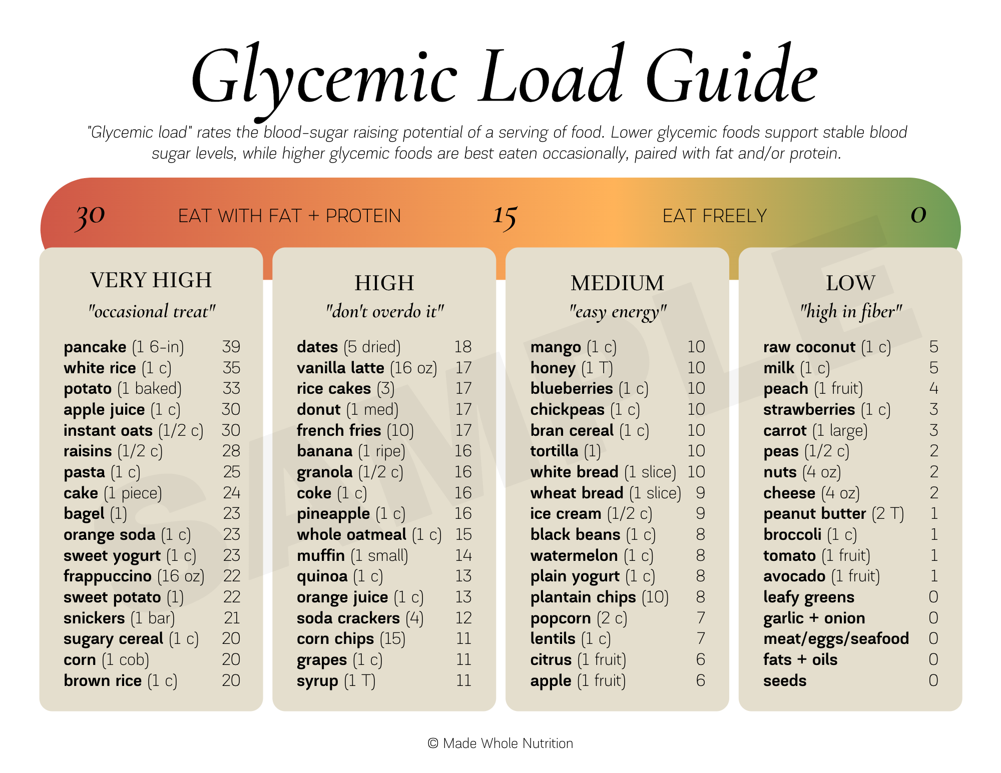 Glycemic Load Guide Handout — Functional Health Research + Resources ...