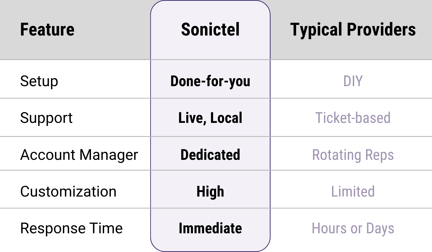 A comparison table showing features of SonicTel with typical providers. Features include setup, support, account manager, customization, and response time. SonicTel offers done-for-you setup, live local support, dedicated account managers, high customization, and immediate response time, while typical providers are DIY, ticket-based support, rotating reps, limited customization, and hours or days response time.