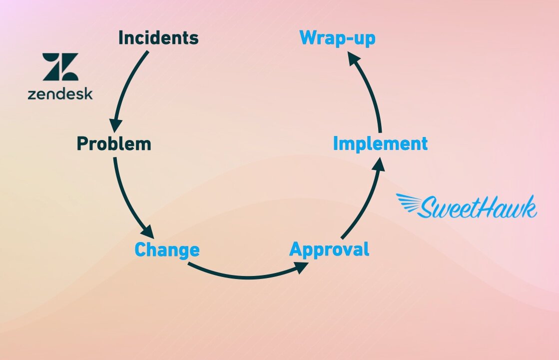 Where SweetHawk apps can help to facilitate change flow in Zendesk.