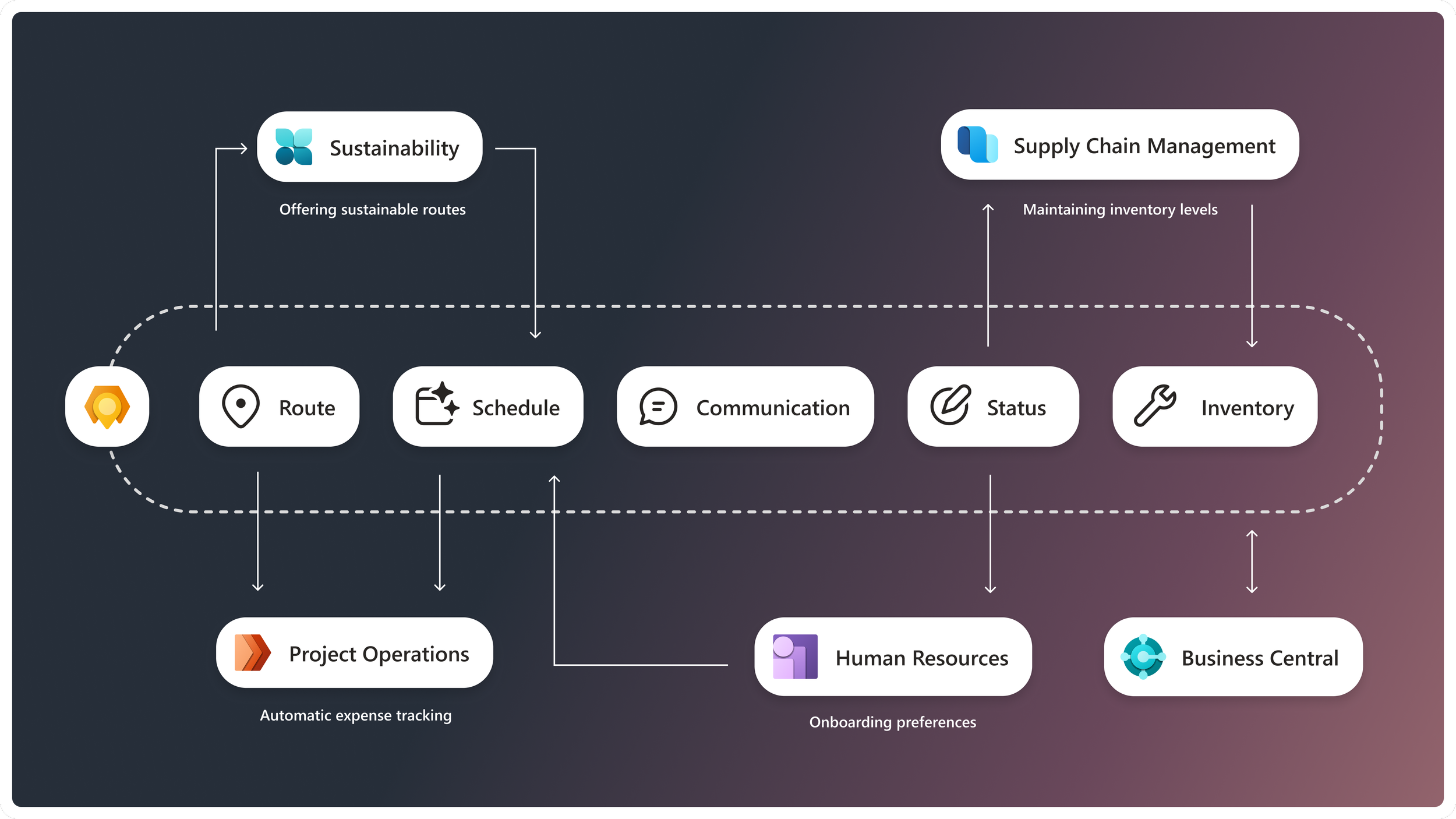 These agents won’t do it alone. They further operate autonomously with other ERP agents. They collaborate and execute complex, high-value business processes to ensure smooth onboarding, expense management, inventory control, and sustainable practices