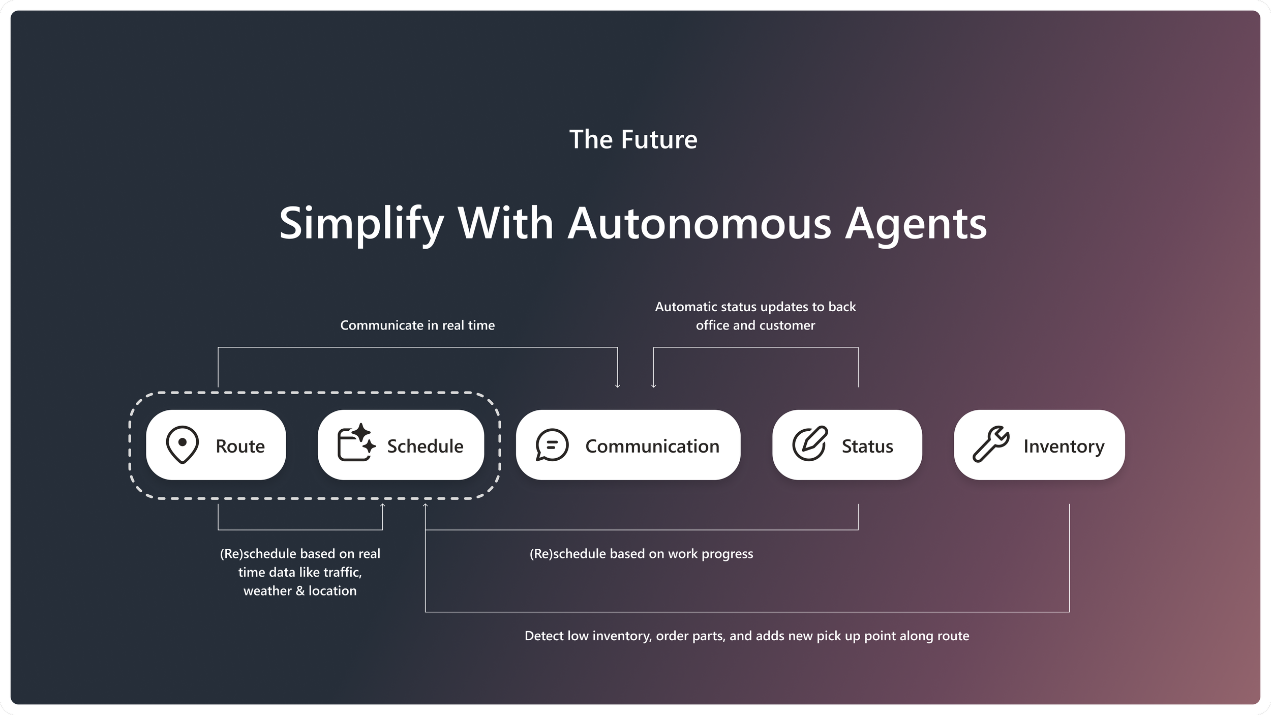 A team of agents will collaborate to simplify, automate and optimize their day’s schedule. It enhances customer satisfaction by minimizing delays, ensuring timely arrivals, and allowing real-time adjustments to unexpected disruptions.  We’ll see fast