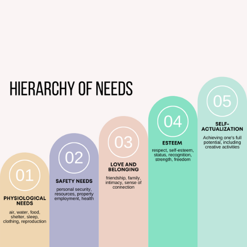 Maslow’s Hierarchy and Employee Benefits.