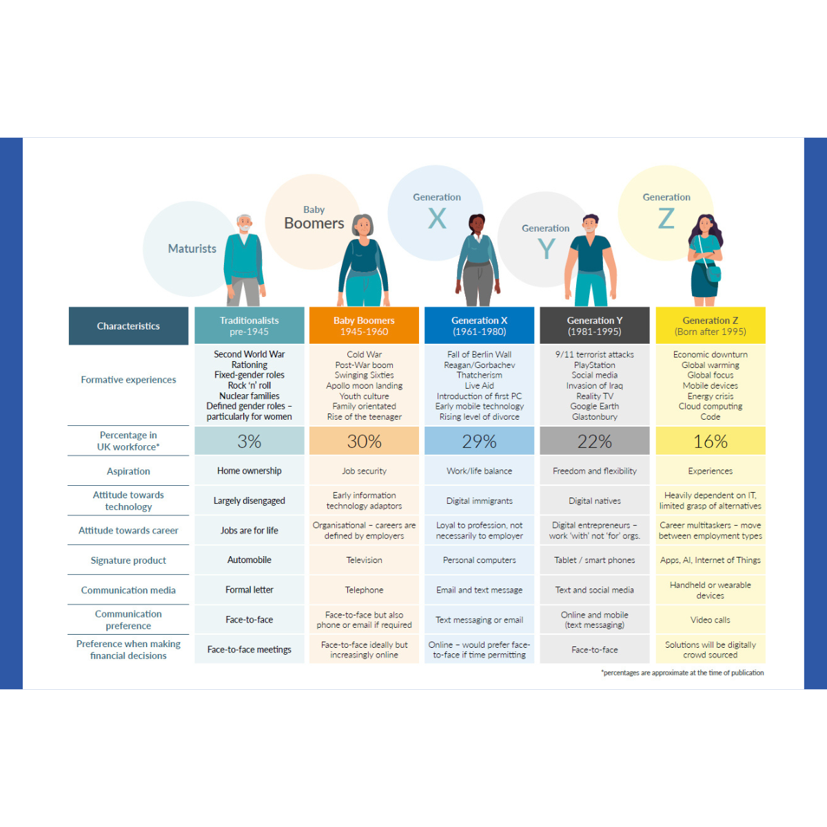 Employee Benefits - A Guide to the Working Generations