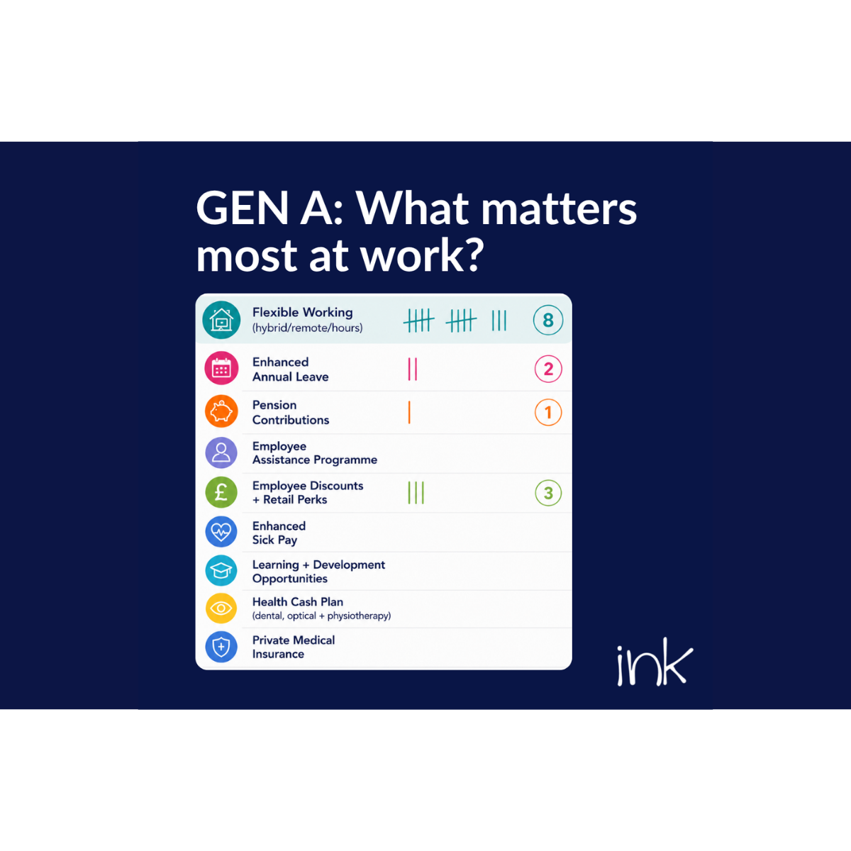 GEN A: What matters most at work?
