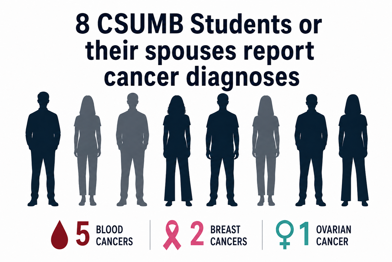 Eight former CSUMB students or spouses report cancer diagnoses near Fort Ord's toxic industrial zone.