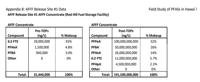 PFAS levels at Red Hill may be highest worldwide — Military Poisons