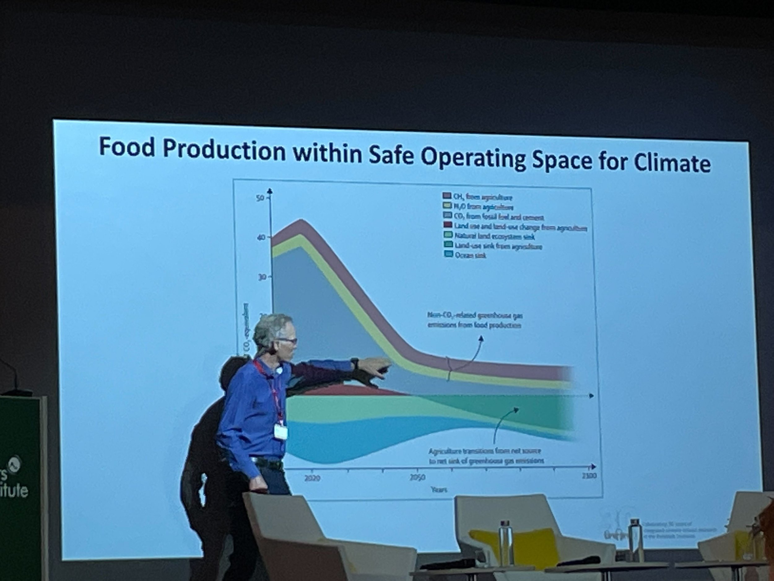 Food Production within Safe Operating Space for Climate