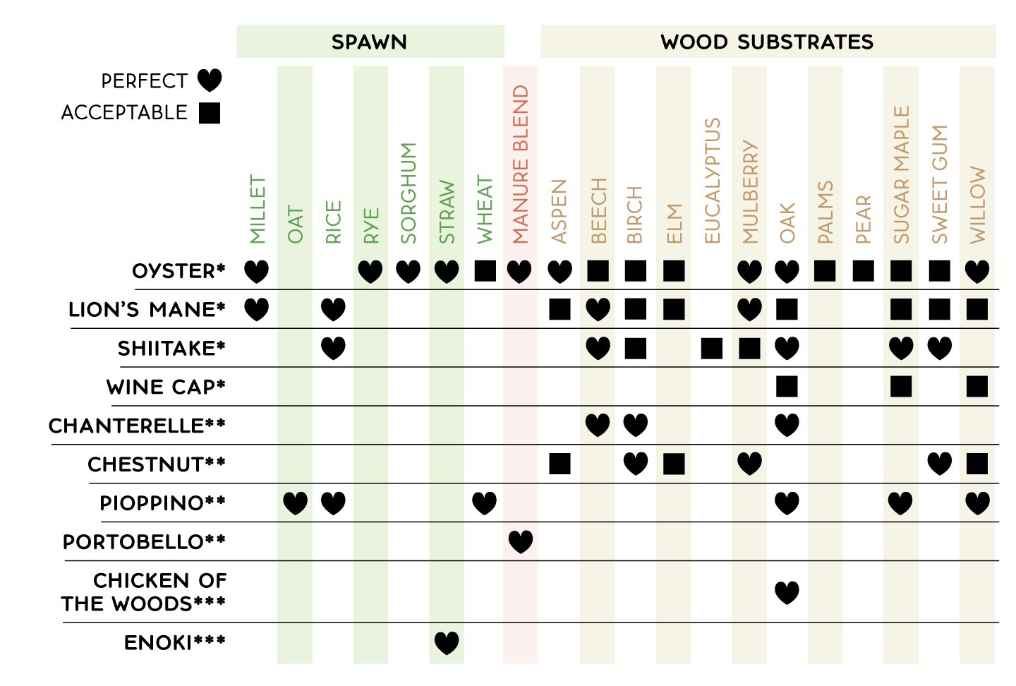 Mushroom Preferences on Spawns and Substrates