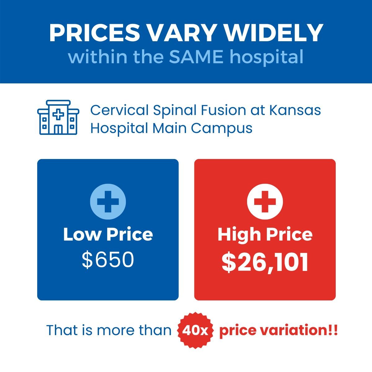 A comparison of hospital prices for cervical spinal fusion at Kansas Hospital Main Campus, showing a low price of $650 and a high price of $26,101, highlighting a 40 times price variation.