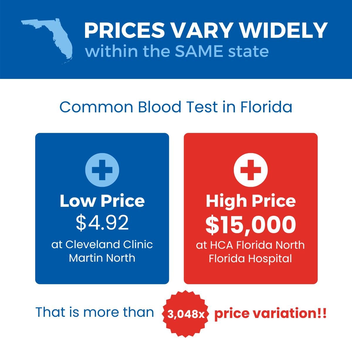 Infographic showing the variation in blood test prices within Florida, with a blue section indicating a low price of $4.92 at Cleveland Clinic Martin North, and a red section showing a high price of $15,000 at HCA Florida North Florida Hospital, high