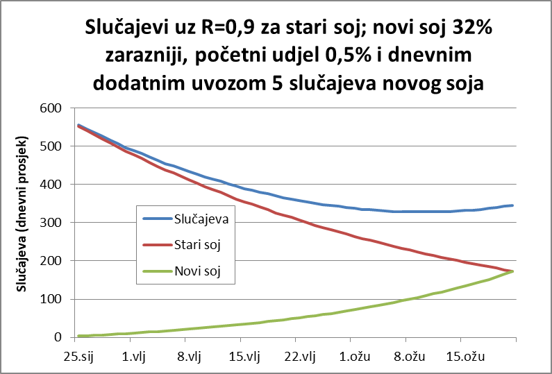 Utjecaj novog soja - scenariji
