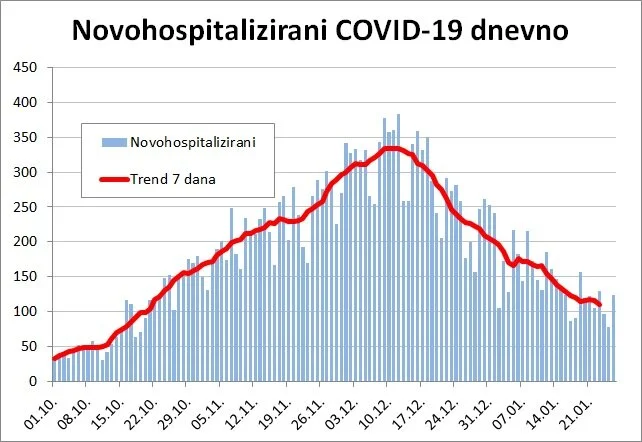 Nove hospitalizacije na 1/3 od vrha