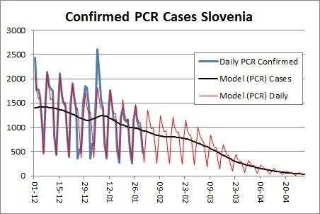 Epidemiološke projekcije Slovenija