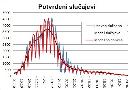 Nove projekcije - Hrvatska