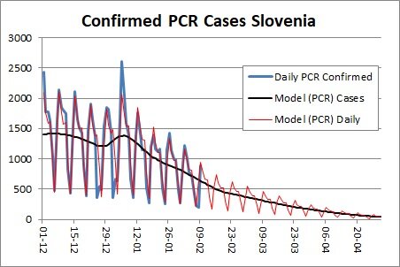 Epidemiološke projekcije Slovenija - update