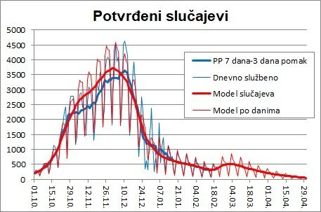 Projekcije Hrvatska 21.2.2021.