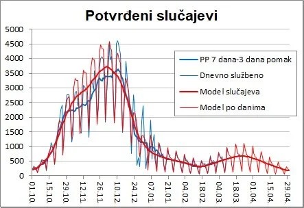 Projekcije Hrvatska 11.3.2021. 