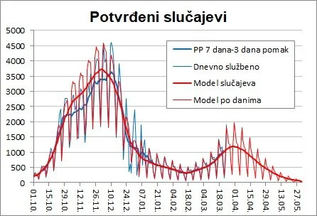 Projekcije Hrvatska 24.3.2021. 