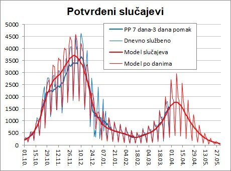Projekcije Hrvatska 31.3.