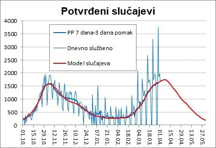 Projekcije BiH 1.4.2021.