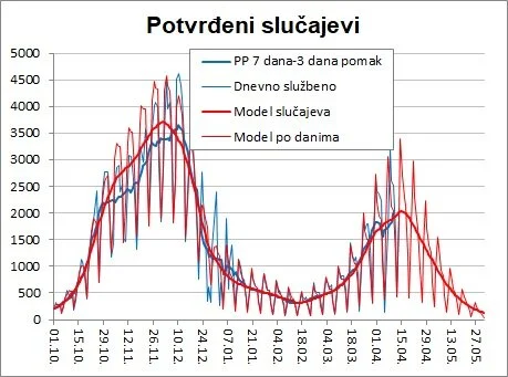 Projekcije Hrvatska 13.4.2021.