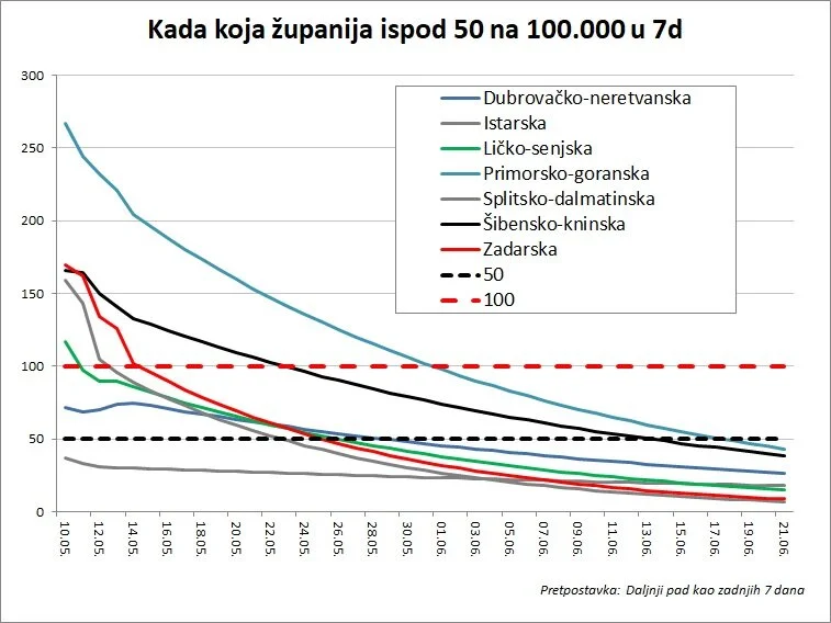 Projekcije Hrvatska 14.5.2021. 