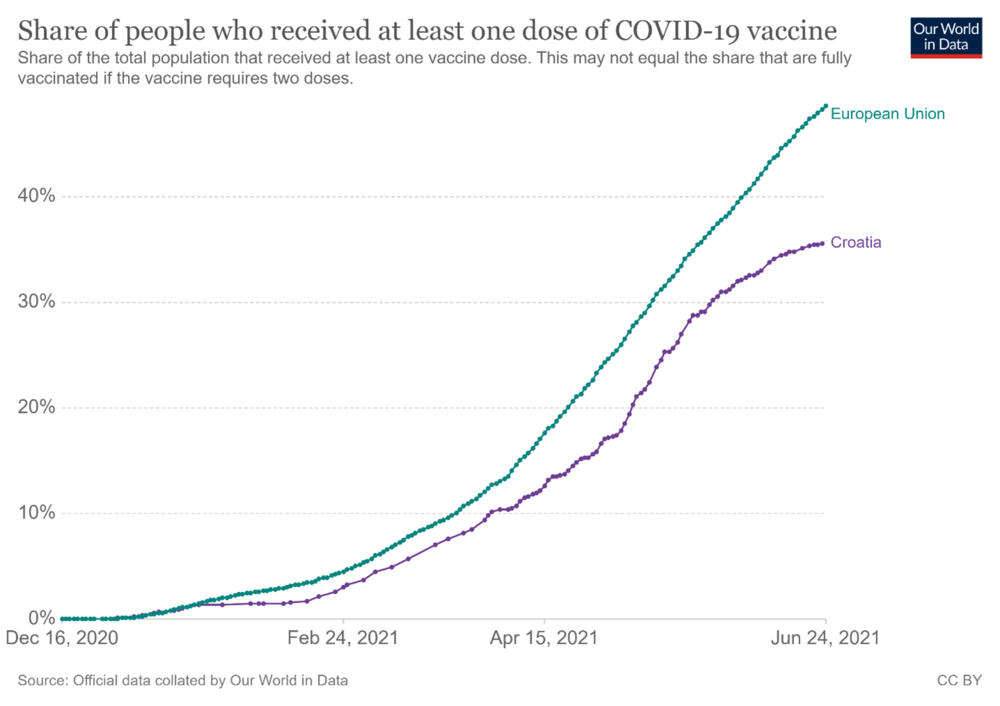 Cijepljenje u RH u usporedbi s EU