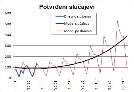 Izgledan porast slučajeva (ovisno o prisutnosti delta varijante)