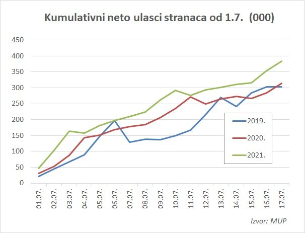 Razvoj turističke sezone - ulasci stranaca