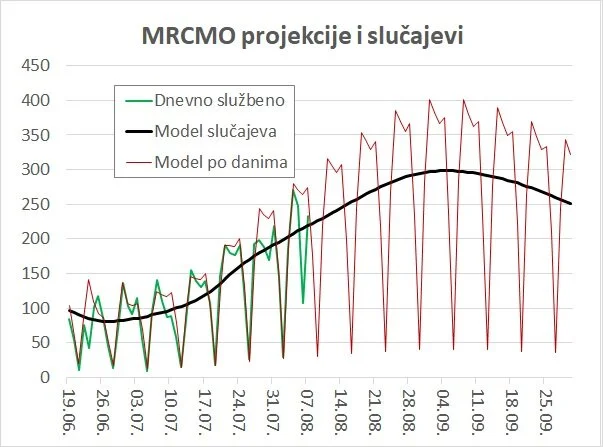 Projekcije 8.8.2021.