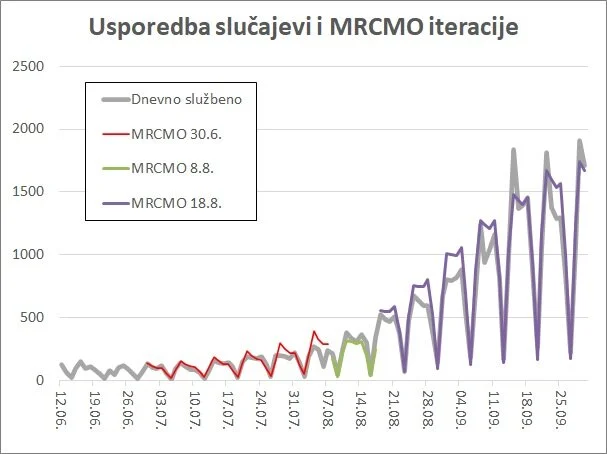 Rezultati MRCMO do 30.9.